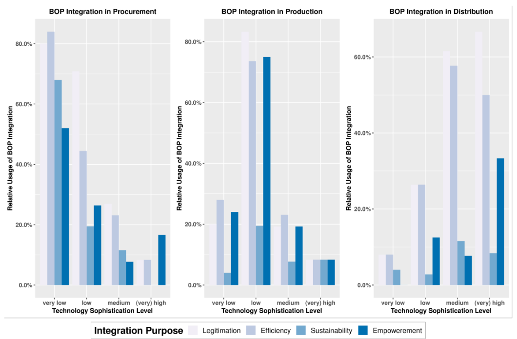 Designing Inclusive Supply Chains for Sustainability: Empirical Insights from the Bottom of the Global Economic Pyramid