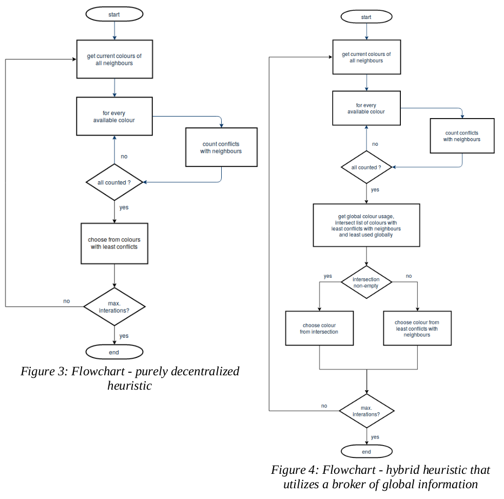 The impact of information and communication flow structures on logistics 	performance in Industry 4.0 production systems with distributed control