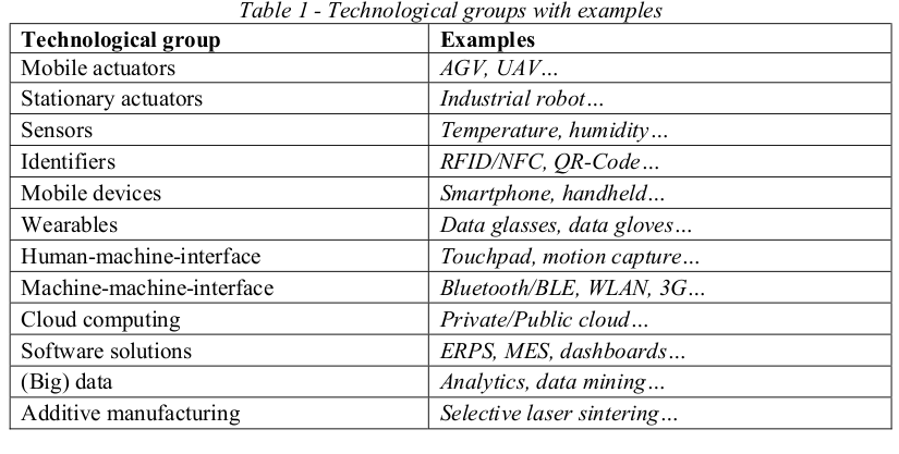 Determinants of risk factors and benefits associated with Industry 4.0 	technologies: Insights from German cases