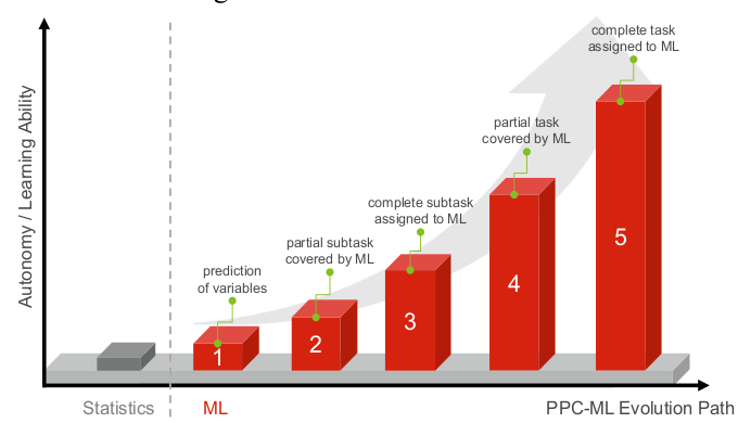 Applied Machine Learning for Production Planning and Control: Overview and Potentials