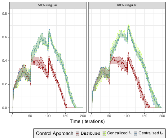 Distributed control for Industry 4.0 -A comparative simulation study