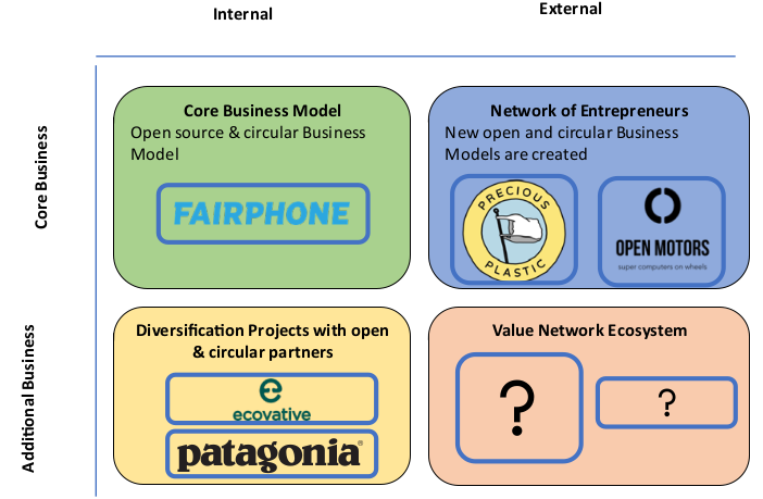 Characterizing Circular and Open Business Models in a profit-driven environment through Business Model Patterns