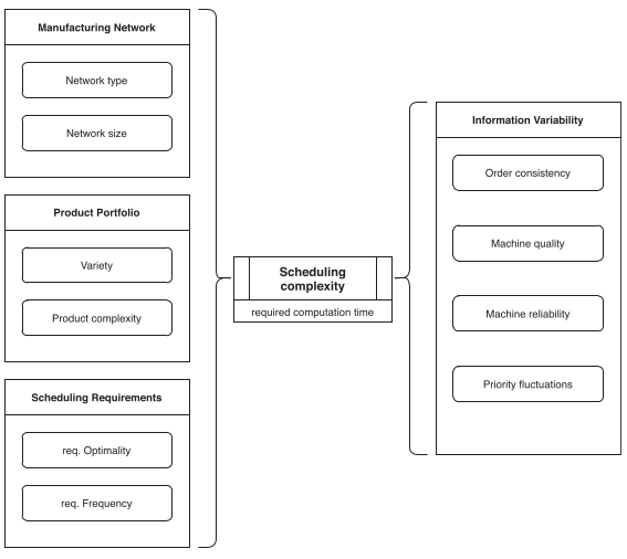 A Manufacturing Scheduling Complexity Framework and Agent-Based Comparison of Centralized and Distributed Control Approaches