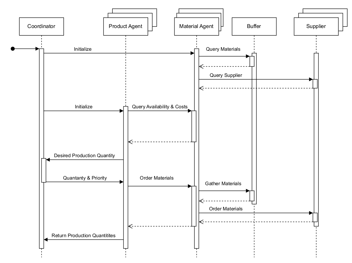 Sustainability in Chemical Production–Multi-Objective Distributed Control