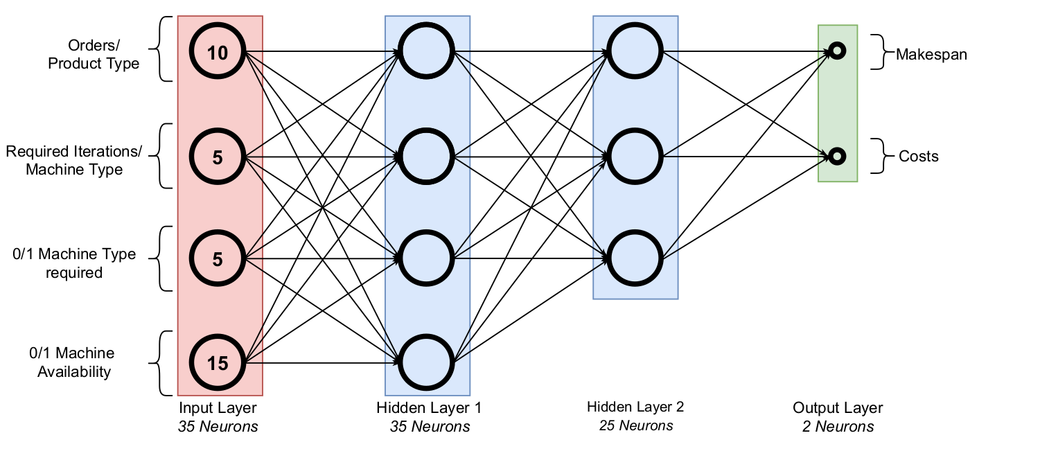 Machine Learning and Autonomous Control—A Synergy for Manufacturing