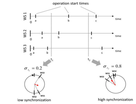 Opportunities for Synchronization in Manufacturing as Key Performance Indicator