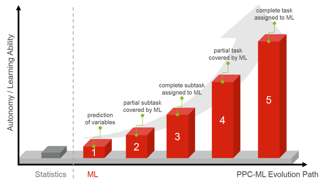 Showcasing five levels of Machine Learning Maturity in Production Planning and Control as a barplot with increasing trend