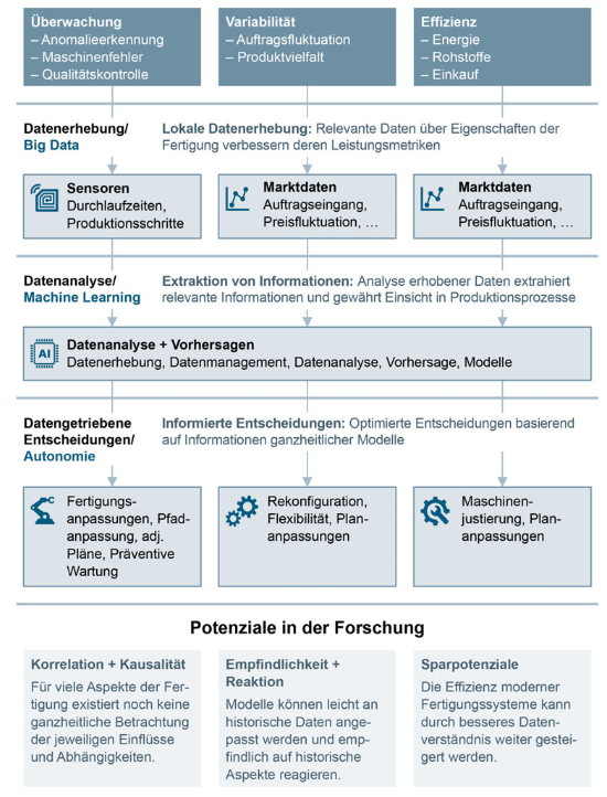 Planung und Steuerung für die digitale Produktion