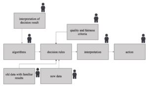 Designing hybrid intelligence: understanding the impact of human decision-making on AI