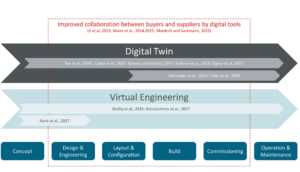 Comparing Digital Twins and Virtual Engineering in Buyer Supplier Relationships for Complex Production Facilities