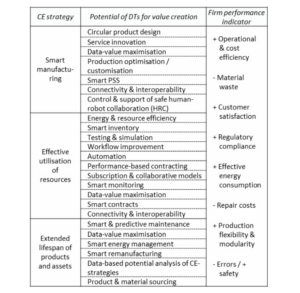 Digital Twins and their Implications for Business Models: Overview and Potentials