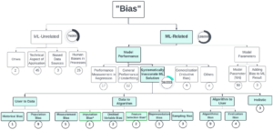 Perception of biases in machine learning in production research