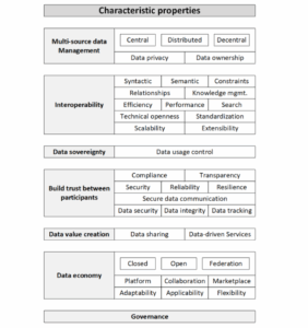 Industrial Data Space Research