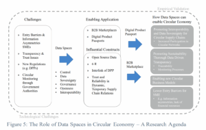 Data-Driven Circularity: The Role of Data Spaces in fostering Sustainable Manufacturing