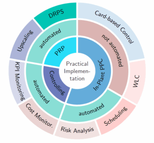 Which PPC-Methods are implemented in Industry? - Yet another Review