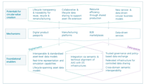 Exploring the Interaction Between Digital Twins and Data Spaces: A Circular Value Creation Perspective