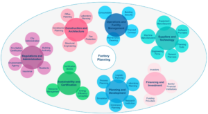 Exploring the Impact of Emerging Technologies on the Factory Planning Ecosystem – A Literature Review
