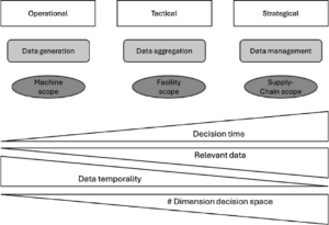 Decision-Making in the Era of Data Spaces: Selected Implications on Future Control Engineering Challenges