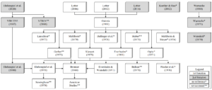 Influence Of Legacy Performance Indicators On Contemporary Production And Assembly Research