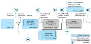 Assessing Data Quality Dimensions And Their Impact On Production Planning And Control